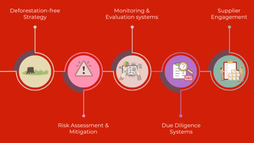 Building EUDR Data Systems 